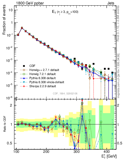 Plot of j.Et in 1800 GeV ppbar collisions