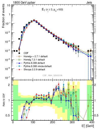 Plot of j.Et in 1800 GeV ppbar collisions