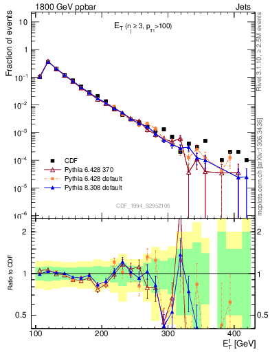 Plot of j.Et in 1800 GeV ppbar collisions