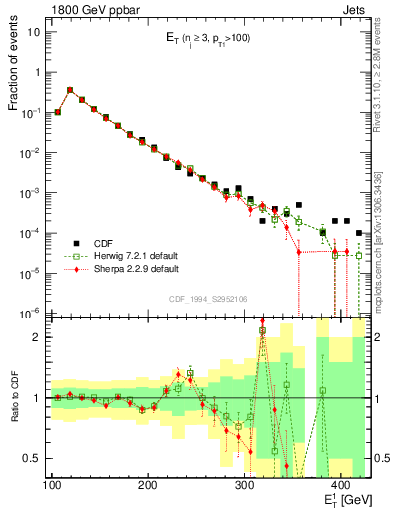 Plot of j.Et in 1800 GeV ppbar collisions