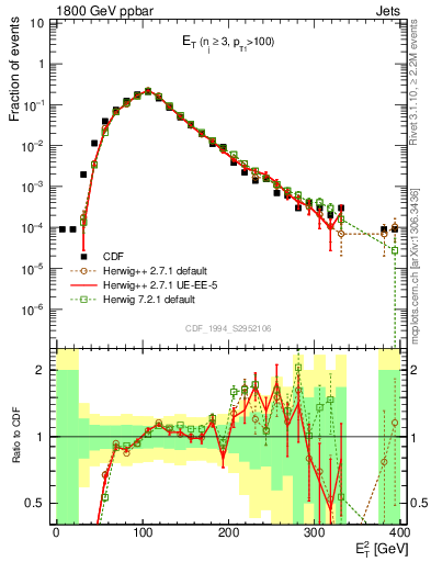 Plot of j.Et in 1800 GeV ppbar collisions