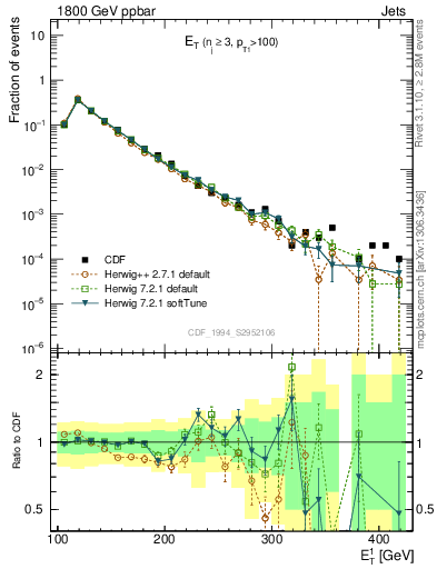 Plot of j.Et in 1800 GeV ppbar collisions