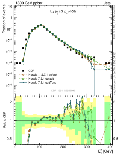 Plot of j.Et in 1800 GeV ppbar collisions