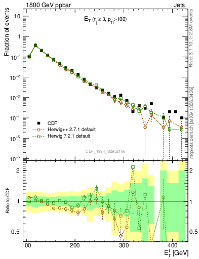 Plot of j.Et in 1800 GeV ppbar collisions