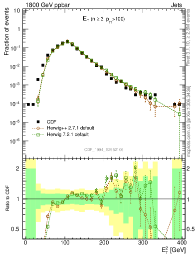 Plot of j.Et in 1800 GeV ppbar collisions