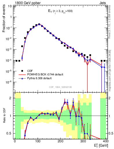 Plot of j.Et in 1800 GeV ppbar collisions