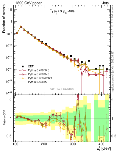 Plot of j.Et in 1800 GeV ppbar collisions
