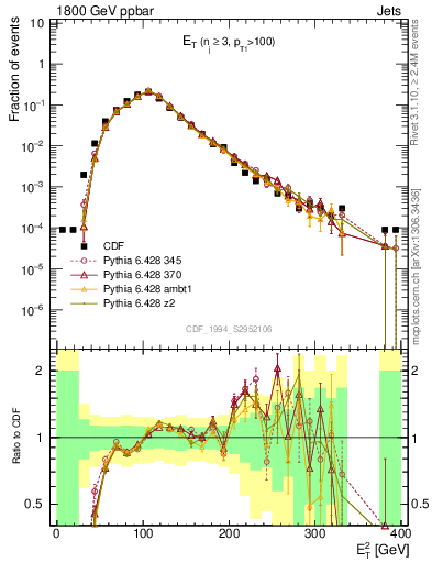 Plot of j.Et in 1800 GeV ppbar collisions