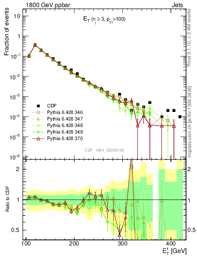Plot of j.Et in 1800 GeV ppbar collisions