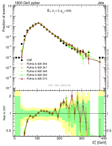Plot of j.Et in 1800 GeV ppbar collisions