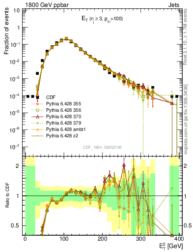 Plot of j.Et in 1800 GeV ppbar collisions