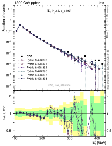 Plot of j.Et in 1800 GeV ppbar collisions