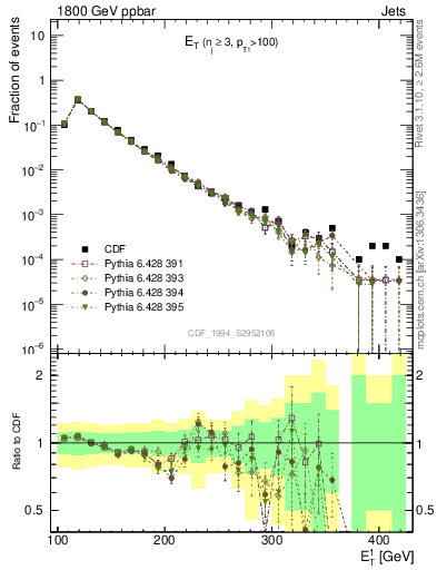 Plot of j.Et in 1800 GeV ppbar collisions