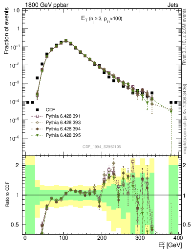 Plot of j.Et in 1800 GeV ppbar collisions
