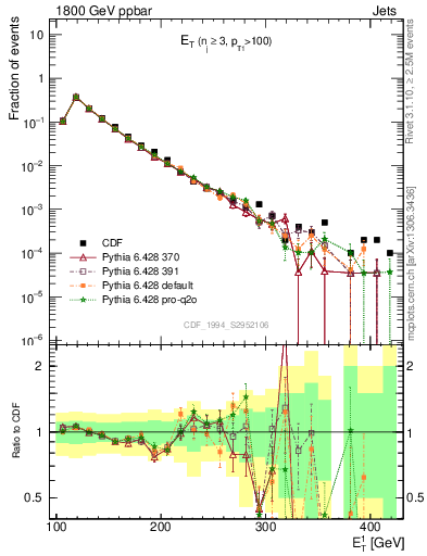Plot of j.Et in 1800 GeV ppbar collisions