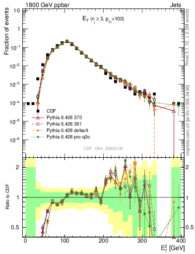 Plot of j.Et in 1800 GeV ppbar collisions