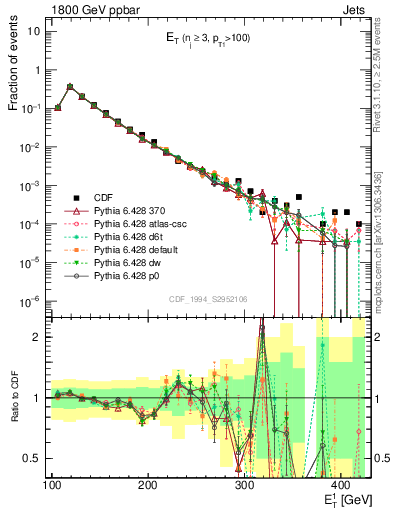 Plot of j.Et in 1800 GeV ppbar collisions