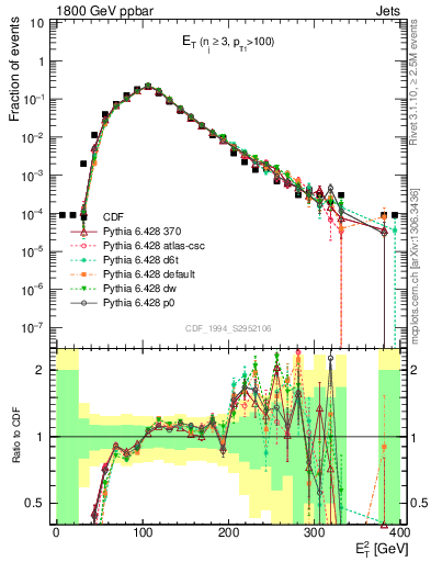 Plot of j.Et in 1800 GeV ppbar collisions