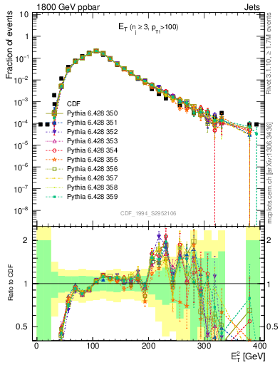Plot of j.Et in 1800 GeV ppbar collisions