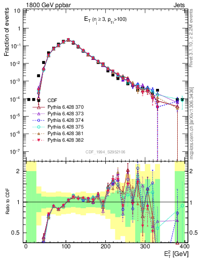 Plot of j.Et in 1800 GeV ppbar collisions