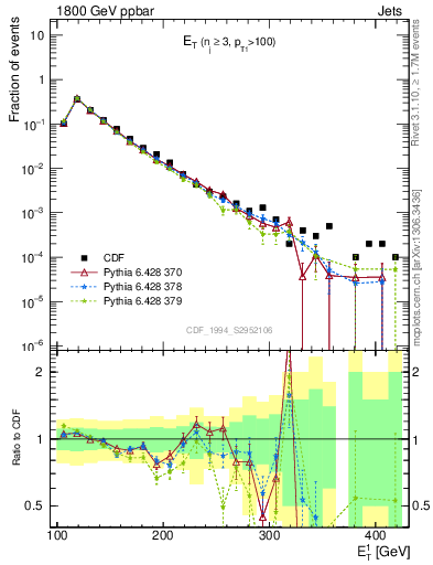 Plot of j.Et in 1800 GeV ppbar collisions