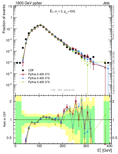 Plot of j.Et in 1800 GeV ppbar collisions