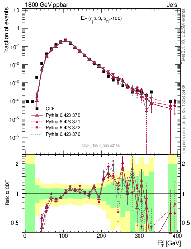 Plot of j.Et in 1800 GeV ppbar collisions