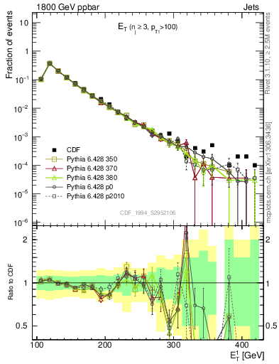 Plot of j.Et in 1800 GeV ppbar collisions