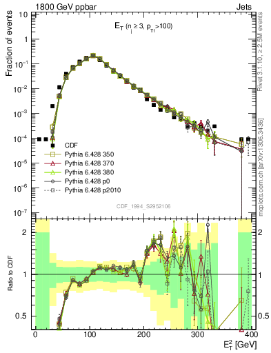 Plot of j.Et in 1800 GeV ppbar collisions