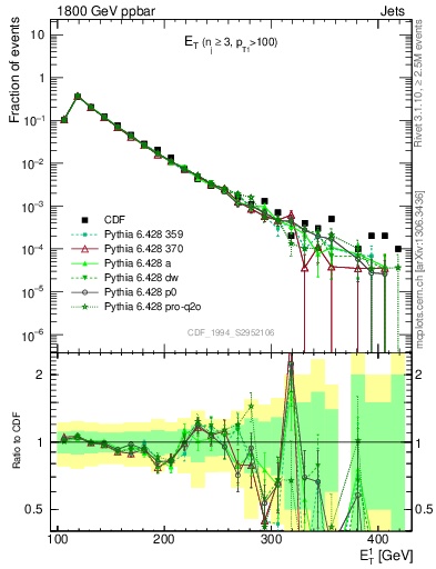 Plot of j.Et in 1800 GeV ppbar collisions
