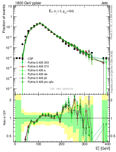 Plot of j.Et in 1800 GeV ppbar collisions
