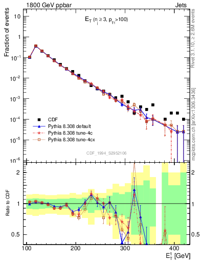 Plot of j.Et in 1800 GeV ppbar collisions