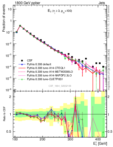 Plot of j.Et in 1800 GeV ppbar collisions