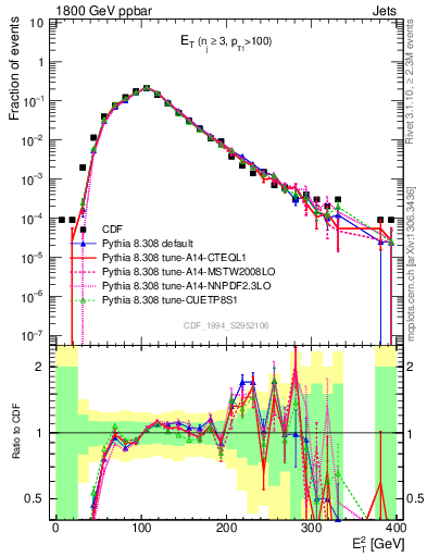 Plot of j.Et in 1800 GeV ppbar collisions