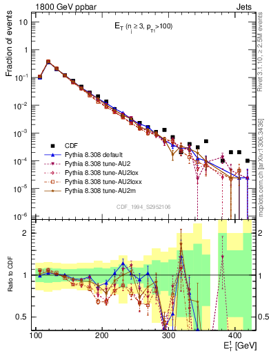 Plot of j.Et in 1800 GeV ppbar collisions