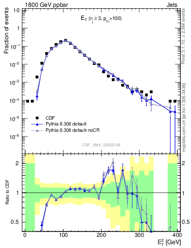 Plot of j.Et in 1800 GeV ppbar collisions