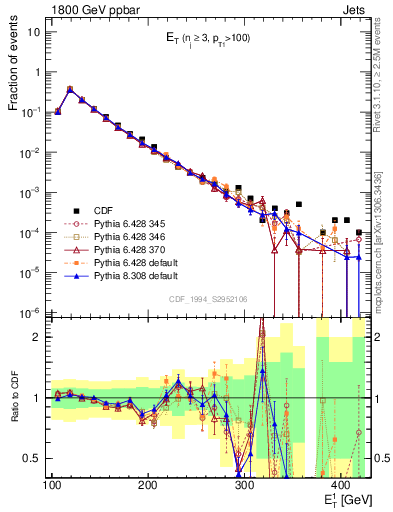 Plot of j.Et in 1800 GeV ppbar collisions