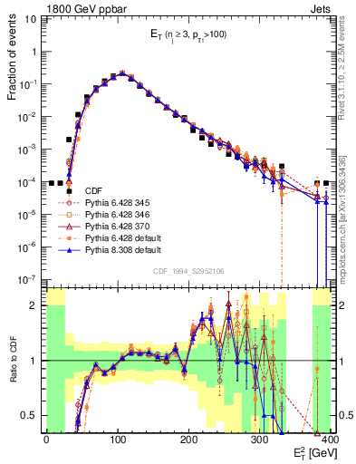 Plot of j.Et in 1800 GeV ppbar collisions