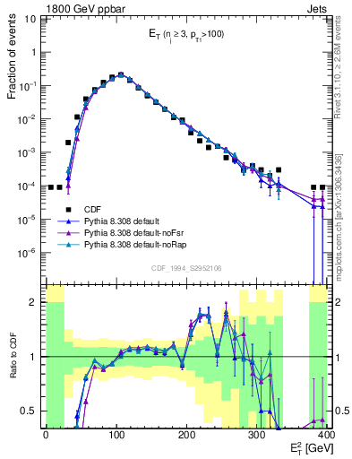 Plot of j.Et in 1800 GeV ppbar collisions