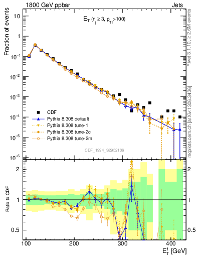 Plot of j.Et in 1800 GeV ppbar collisions