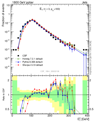 Plot of j.Et in 1800 GeV ppbar collisions
