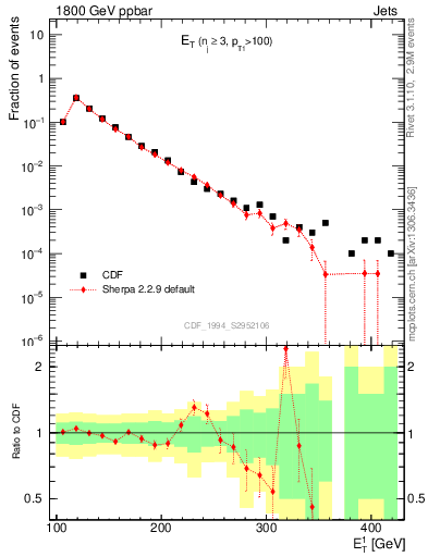Plot of j.Et in 1800 GeV ppbar collisions
