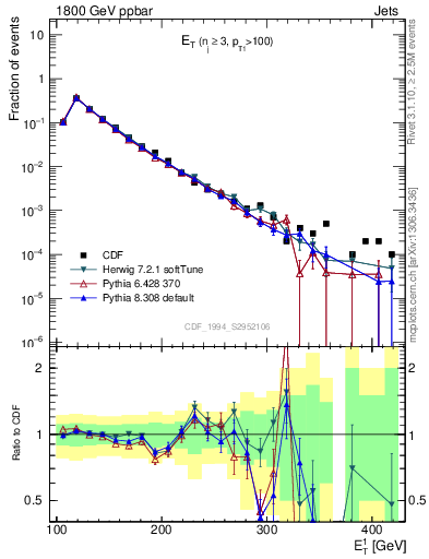 Plot of j.Et in 1800 GeV ppbar collisions