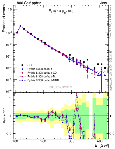 Plot of j.Et in 1800 GeV ppbar collisions