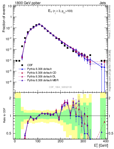 Plot of j.Et in 1800 GeV ppbar collisions
