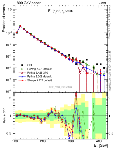 Plot of j.Et in 1800 GeV ppbar collisions