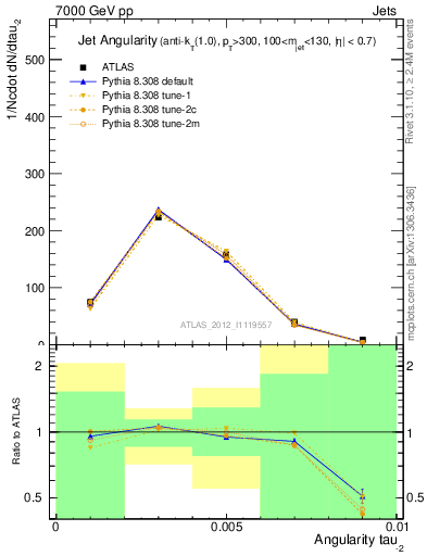 Plot of j.angularity in 7000 GeV pp collisions