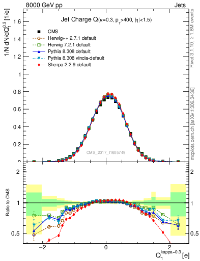 Plot of j.c in 8000 GeV pp collisions