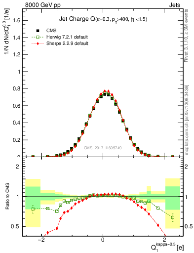 Plot of j.c in 8000 GeV pp collisions
