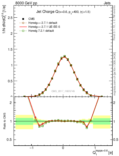 Plot of j.c in 8000 GeV pp collisions